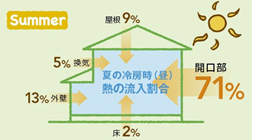 【出展】社団法人日本建材産業協会 省エネルギー建材普及センター「21世紀の住宅には、開口部の断熱を・・・！」より、平成4年省エネ基準で建てた住宅モデルにおける例