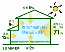 夏の冷房時（昼）熱の流入割合