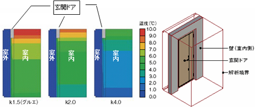 k1.5仕様の場合、k2.0仕様の従来品と比べて、室内から逃げる熱量は25％改善されます