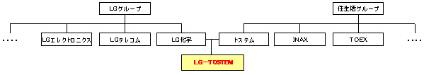 トステムとLG化学で合弁会社「LG−TOSTEM」の設立を合意（2009年3月